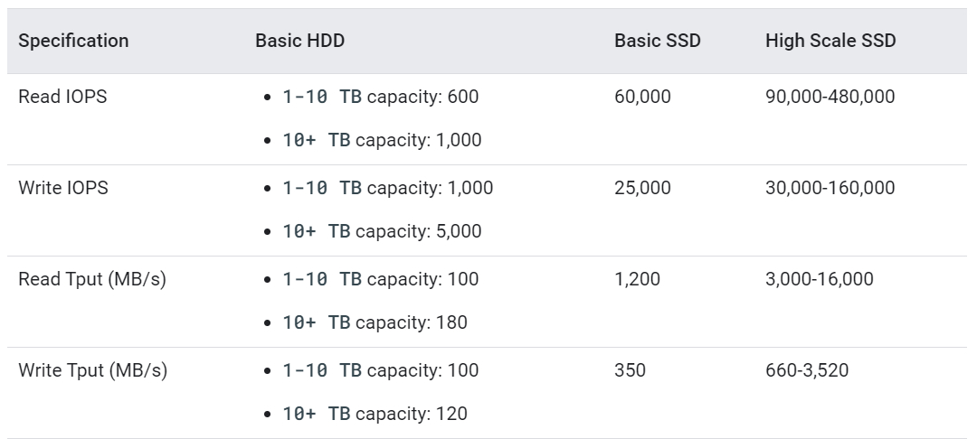 Create a Google Cloud Filestore Instance
